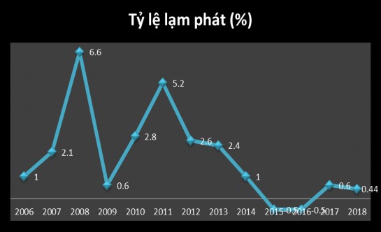 Nguồn The global economy 2019 Giai đoạn 2006 2018 chỉ số giá trong nước có xu 5