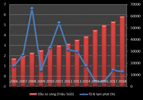 Nguồn The global economy 2019 Một trong những nguyên nhân dẫn đến CPI Singapore là 1