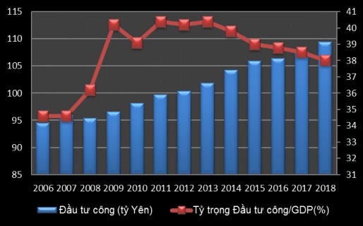 guồn World B nk 2019 và tín toán củ tác g ả Không chỉ giai đoạn 2006 – 2018 mà 2
