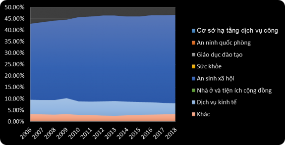 guồn World B nk 2019 Do đó xét theo ngành lĩnh vực đầu tư công ở Nhật Bản 4