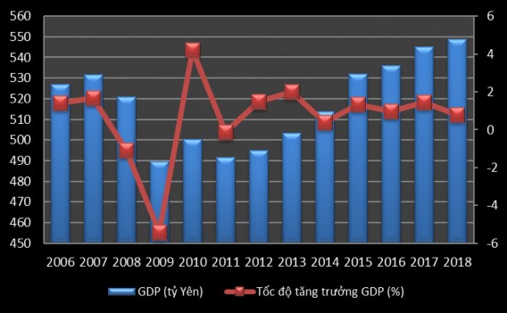 Nguồn World Bank 2019 Hình 1 15 Cơ cấu GDP của Nhật Bản giá hiện hành guồn 5