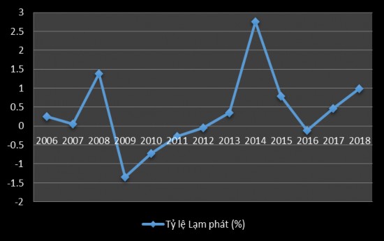 Nguồn World Bank 2019 Trong giai đoạn 2006 2017 lạm phát của Nhật Bản rất 7