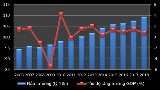 guồn World Bank 2019 Để phục vụ phát triển kinh tế chi đầu tư công của 8