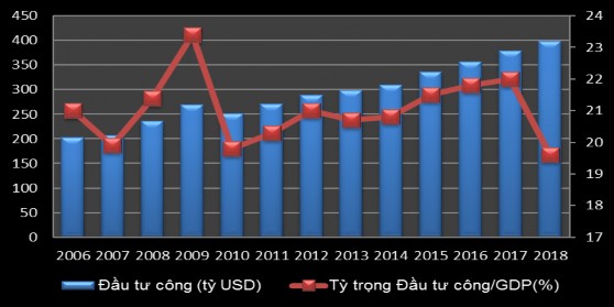 Nguồn Worldbank 2018 Trong giai đoạn 2006 2018 giá trị trung bình vốn đầu tư 1