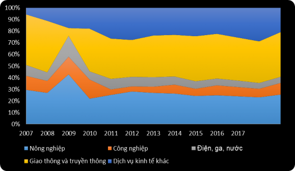 Nguồn World Bank và OECD org 2018 Hàn Quốc đã có những cải cách để quản lý 3