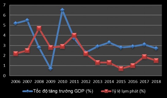 Nguồn Worldbank OECD 2019 Tăng trưởng kinh tế của Hàn Quốc giai đoạn 2006 2018 4