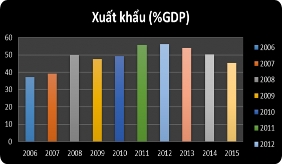 Nguồn Worldbank 2017 Đóng góp đáng kể vào mức tăng trưởng ở Hàn Quốc là 5