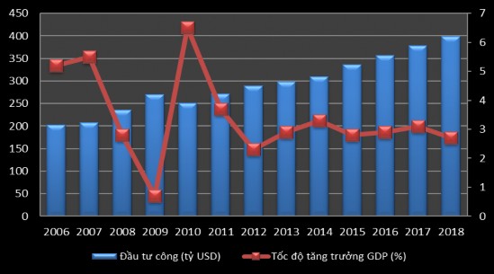 Nguồn World Bank và OECD org 2019 Chi đầu tư công của Hàn năm 2017 đạt 236 550 6