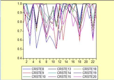 Biểu đồ 4 1 Hiệu quả crste của các ngân hàng từ năm 2008 2020 Nguồn Tác giả 3