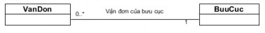 Một vận đơn chỉ thuộc một và duy nhất một bưu cục Một bưu cục có 12