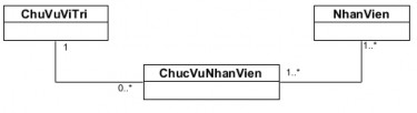 Một chức vụ có thể không có hoặc có nhiều nhân viên Một nhân viên có 15