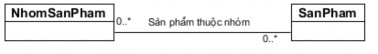 Một nhóm sản phẩm có thể không có hoặc có nhiều sản phẩm Một sản 2