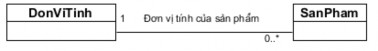 Một đơn vị tính có thể không có hoặc có nhiều sản phẩm Một sản phẩm 3