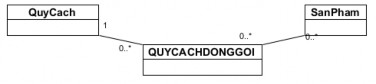 Một quy cách không có hoặc có nhiều sản phẩm Một sản phẩm có thể không 4