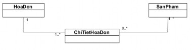Một hóa đơn có một hoặc nhiều chi tiết hóa đơn Một chi tiết hóa đơn có 8