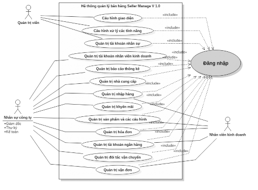 Hi ̀ nh 8 Sơ đồ UseCase tổng thể 3 3 2 Sơ đồ phân rã Actor 3 3 2 1 Actor Quản 1