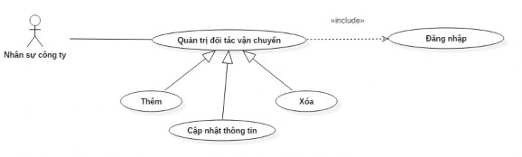 Hi ̀ nh 19 UseCase quản trị đối tác vận chuyển Quản trị vận đơn Hi ̀ nh 12
