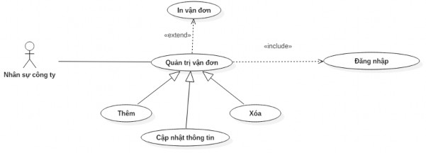 Hi ̀ nh 20 UseCase quản trị vận đơn 3 3 2 3 Actor Nhân viên công ty Quản trị 13