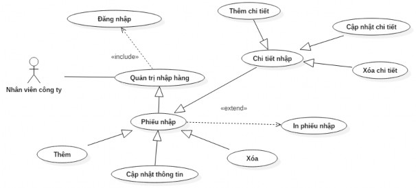 Hi ̀ nh 21 UseCase quản trị nhập hàng của nhân viên Quản trị sản phẩm và 14