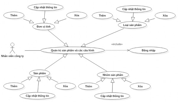 Hi ̀ nh 22 UseCase quản trị sản phẩm và cấu hình của nhân viên Quản trị 15