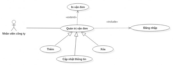 Hi ̀ nh 24 UseCase quản trị vận đơn của nhân viên 17