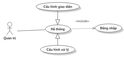 Hi ̀ nh 9 UseCase quản trị cấu hình hệ thống Quản trị tài khoản nhân sự 2