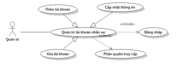 Hi ̀ nh 10 UseCase quản trị nhân sự 3 3 2 2 Actor Nhân sự công ty Quản trị tài 3