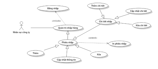 Hi ̀ nh 14 UseCase quản trị nhập hàng Quản trị khuyến mãi Hi ̀ nh 15 UseCase 7