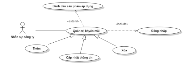 Hi ̀ nh 15 UseCase quản trị khuyến mãi Quản trị sản phẩm và cấu hình Hi ̀ 8