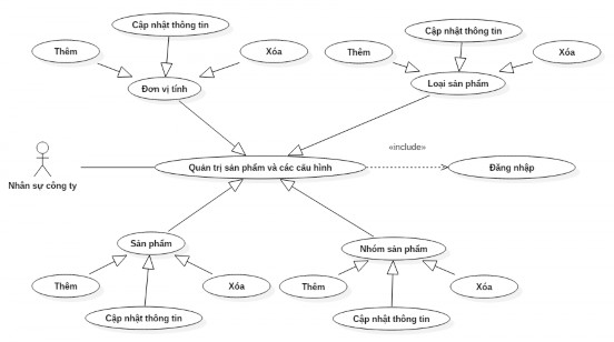 Hi ̀ nh 16 UseCase quản trị sản phẩm và cấu hình Quản trị hóa đơn Hi ̀ nh 9
