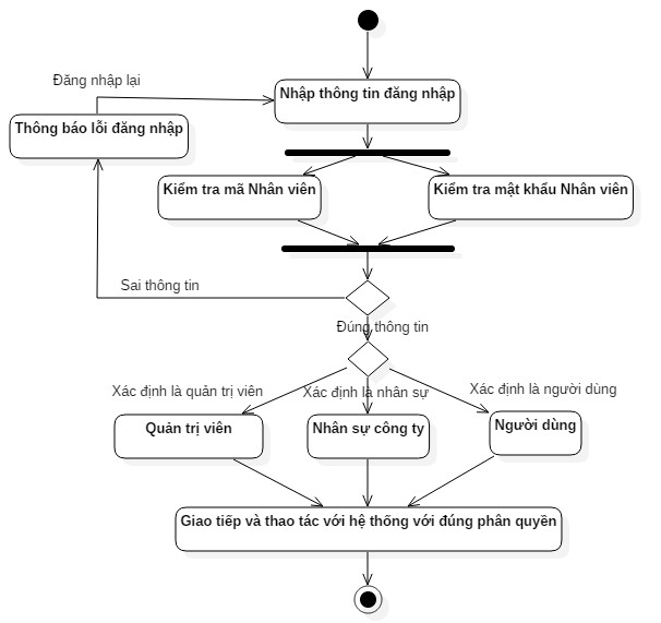Hi ̀ nh 27 Sơ đồ hoạt động đăng nhập vào hệ thống 3 5 2 Chức năng thêm 2
