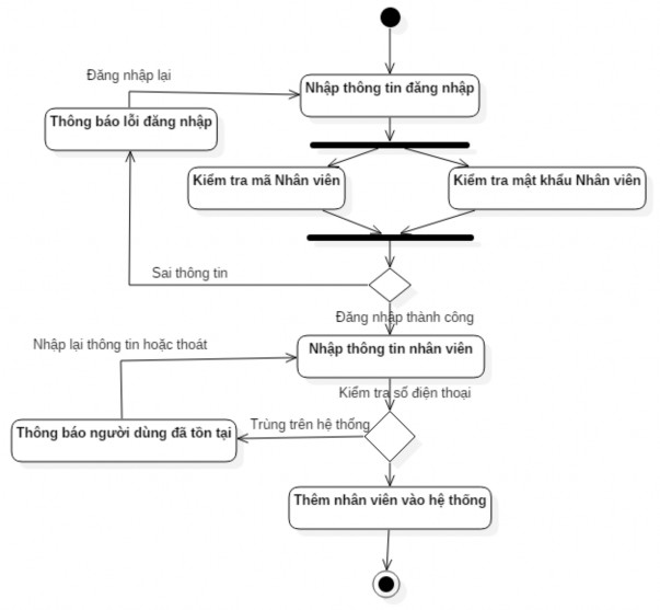 Hi ̀ nh 28 Sơ đồ hoạt động thêm nhân viên 3 5 3 Chức năng thêm khách hàng Hi 3