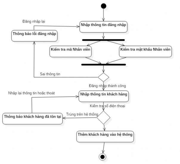 Hi ̀ nh 29 Sơ đồ tuần tự thêm khách hàng 3 5 4 Chức năng thêm sản phẩm Hi ̀ 4