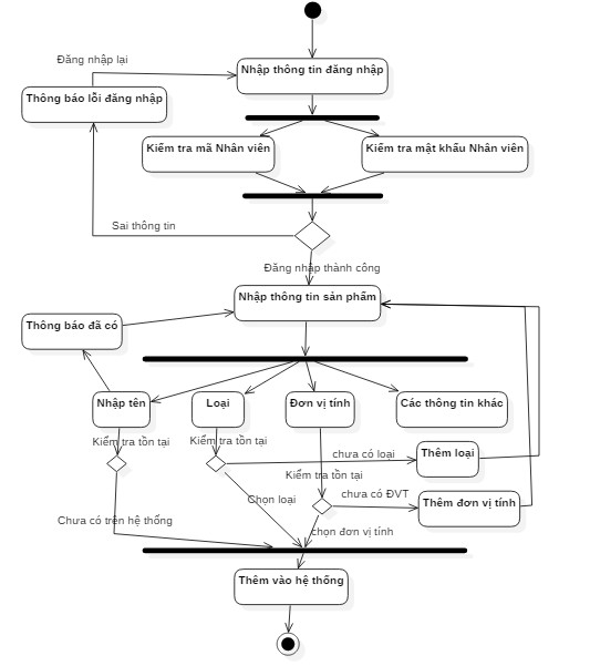 Hi ̀ nh 30 Sơ đồ hoạt động thêm sản phẩm 3 5 5 Chức năng thêm hóa đơn đơn 5