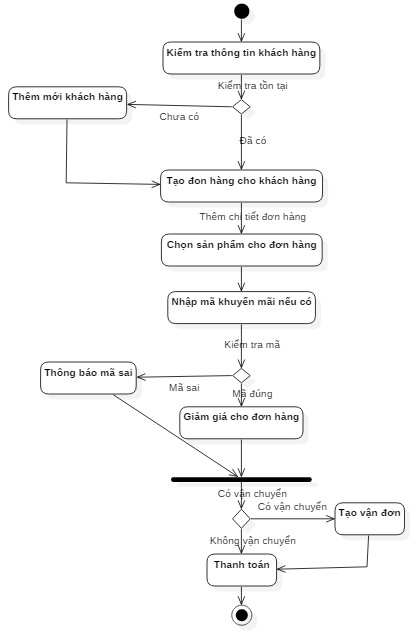 Hi ̀ nh 31 Sơ đồ hoạt động thêm hóa đơn đơn hàng 6