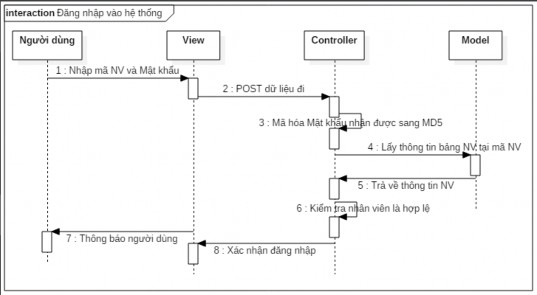 Hi ̀ nh 32 Sơ đồ tuần tự chức năng đăng nhập 3 6 2 Chức năng thêm nhân viên 1