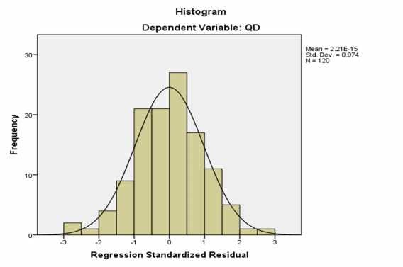 Biểu đồ 1 Biểu đồ tần số Histogram của phần dư chuẩn hóa Nguồn Kết 1
