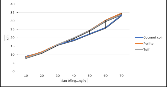 Biểu đồ 4 2 Ảnh hưởng của giá thể tơi sự tăng trưởng chiều cao của loài 2