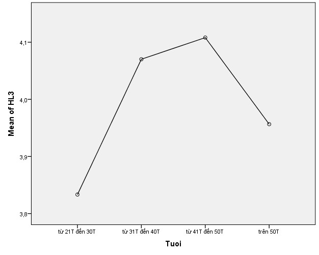 ONEWAY HL3 BY JOB STATISTICS DESCRIPTIVES HOMOGENEITY PLOT MEANS MISSING ANALYSIS POSTHOC T2 1