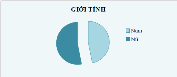 Biểu đồ 4 1 Biểu đồ khảo sát về giới tính Mẫu khảo sát có 46 9 là nam 1