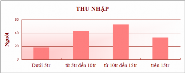 Biểu đồ 4 4 Biểu đồ khảo sát về thu nhập Trong mẫu khảo sát mức thu 4