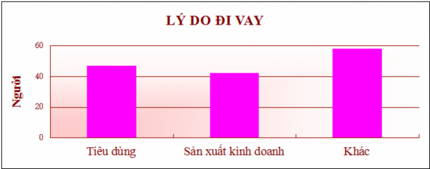 Biểu đồ 4 5 Biểu đồ khảo sát về lý do đi vay Xét về lý do đi vay phần 5