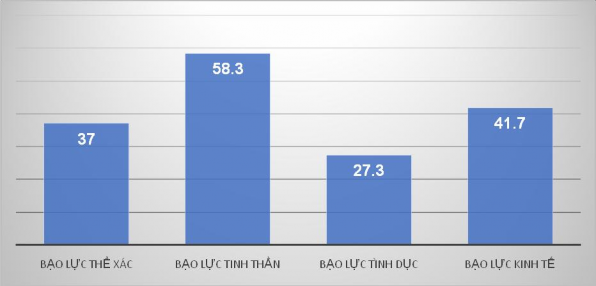 Biểu đồ 3 1 Tỷ lệ hành vi bạo lực của nam giới với vợ trong vòng 12 tháng 1