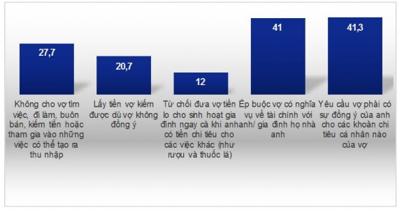 Biểu đồ 3 3 Tỷ lệ các hành vi bạo lực kinh tế của nam giới với vợ trong 1