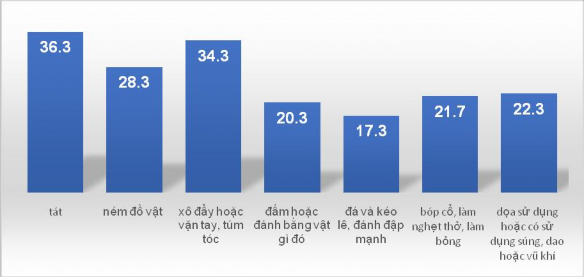 Biểu đồ 3 4 Tỷ lệ các hành vi bạo lực thể xác của nam giới với vợ trong 2
