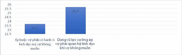 Biểu đồ 3 5 Tỷ lệ các hành vi bạo lực tình dục của nam giới với vợ trong 3