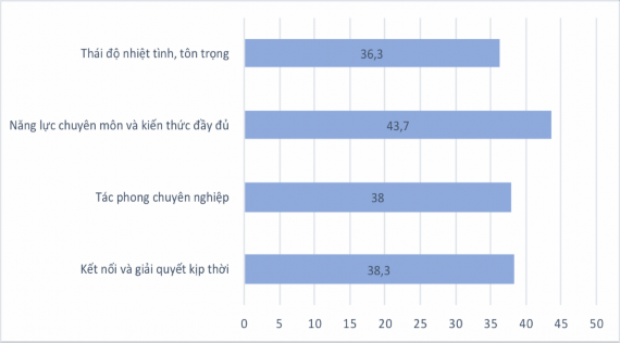Các cán bộ chia sẻ rất thực để thấy được những hạn chế khó khăn của 1