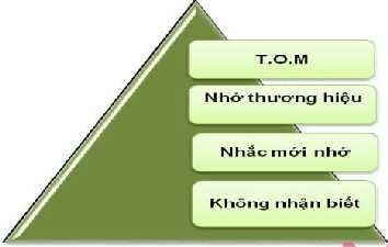Hình 1 1 Các cấp độ nhận biết thương hiệu Nguyễn Thanh Hồng Đức 2004 1