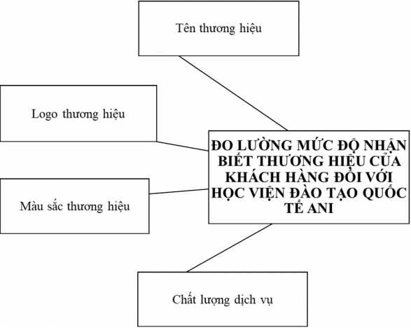 Sơ đồ 2 2 Mô hình nghiên cứu đề xuất các yếu tố ảnh hưởng đến mức 2