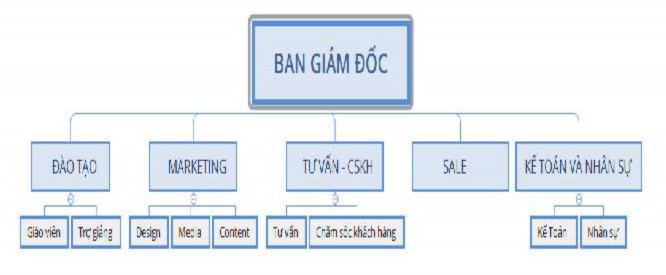 Hình 2 2 Cơ cấu tổ chức của Học viện Đào tạo Quốc tế ANI Nguồn Phòng 2